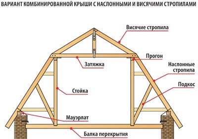 Стропильная система мансардной крыши 